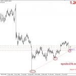 Phân tích GBPUSD xuống trước tăng sau