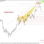 Phân tích Vàng có thể giảm trở lại khi chạm đỉnh cũ