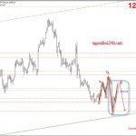 Phân tích Vàng tiếp tục phang xuống theo harmonic