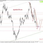 Phân tích Vàng có mô hình cho mua hồi