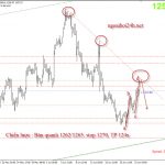 Phân tích Vàng có harmonic cho giảm tiếp