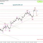 Phân tích Vàng sau FOMC thế nào?