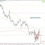 Phân tích Vàng nhiều yếu tố cho giảm