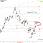 Phân tích Vàng liệu có giảm tiếp