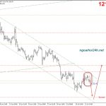 Phân tích Vàng đang bị nén – Chờ nổ