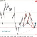Phân tích Vàng giảm thêm để mua trung hạn