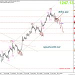 Phân tích Vàng chịu áp lực giảm trước FOMC