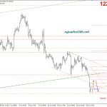 Phân tích Vàng thuận hướng mà phang