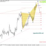 Phân tích AUDUSD và GBPUSD có harmonic đánh xuống