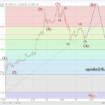 Phân tích Vàng cửa lên đang sáng