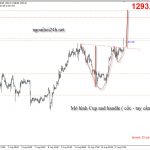 Phân tích Vàng liệu đi theo mô hình cốc – tay cầm