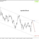 Phân tích USDJPY Bán trước tin ADP