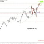 Phân tích Vàng – Đang ở thế giằng co