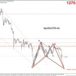 Phân tích Vàng có harmonic hỗ trợ tăng giá
