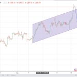 Phân tích Vàng – Sau vụ bắn tên lửa của triều tiên