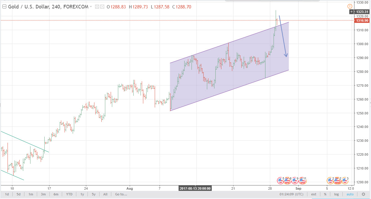Phân tích Vàng - Sau vụ bắn tên lửa của triều tiên
