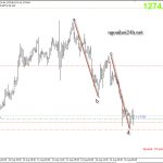 Phân tích Vàng điều chỉnh xong chưa?