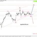 Phân tích Vàng – Bão đến rồi