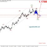 Phân tích EURUSD có harmonic hỗ trợ mua lên