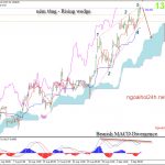 Phân tích Vàng có mô hình cho giảm điểm