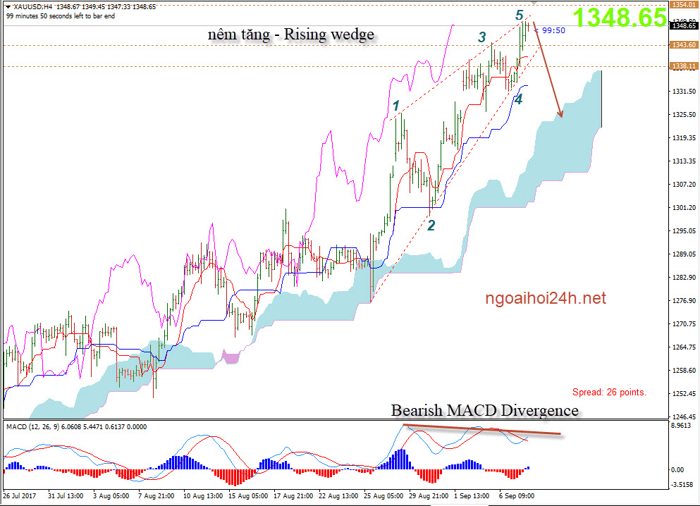 Phân tích Vàng có mô hình cho giảm điểm