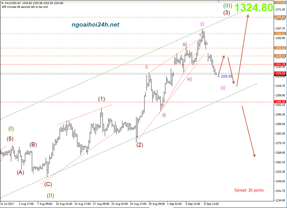 Phân tích Vàng gặp hỗ trợ cứng – Liệu có lên lấp GAP