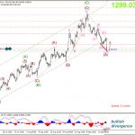 Phân tích Vàng – Sau tín hiệu tích cực của Fed