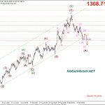 Phân tích Vàng chờ biên bản FOMC tháng 9