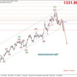 Phân tích Vàng phản ứng với dữ liệu kinh tế mỹ