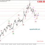 Phân tích Vàng – Bão FOMC tràn về vào đêm nay