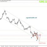 Phân tích Vàng canh mua theo harmonic