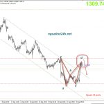 Phân tích Vàng – Đợi đại bàng yellen