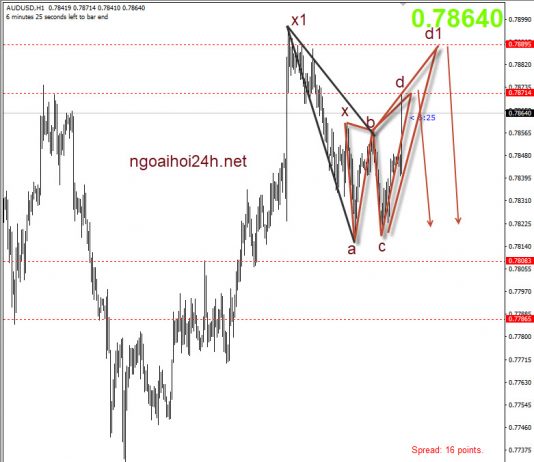 AUDUSD 19/10 – AUDUSD có Bearish harmonic