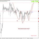 GBPJPY 17/10 – Mô hình vai đầu vai cho mua