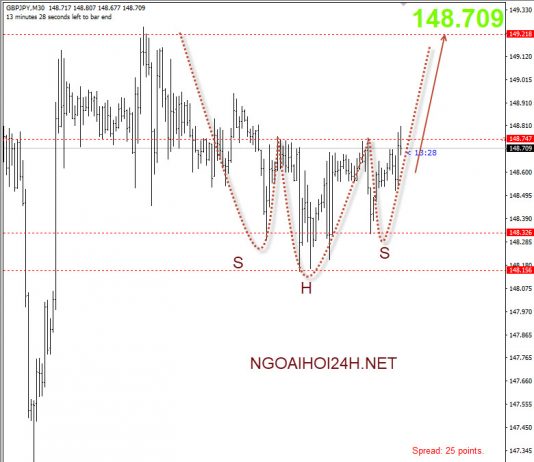 GBPJPY 17/10 – Mô hình vai đầu vai cho mua