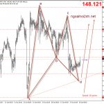 GBPJPY 18/10 – GBPJPY có bướm đánh Nonfarm
