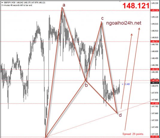 GBPJPY 18/10 – GBPJPY có bướm đánh Nonfarm