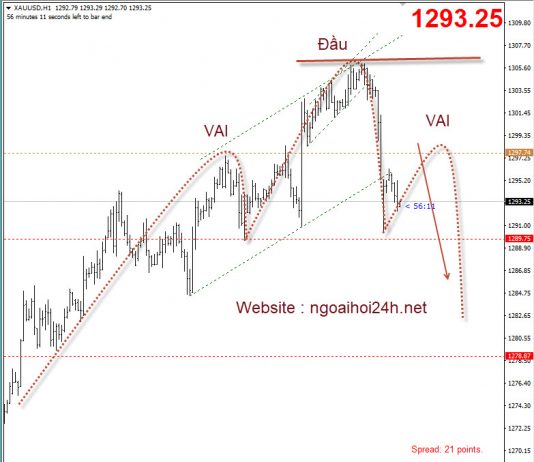 Vàng 17/10 – Vàng liệu có xoay chiều ?