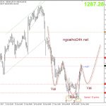 Vàng phiên mỹ 19/10 – Thuận hướng mà lên