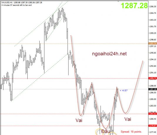 Vàng phiên mỹ 19/10 – Thuận hướng mà lên