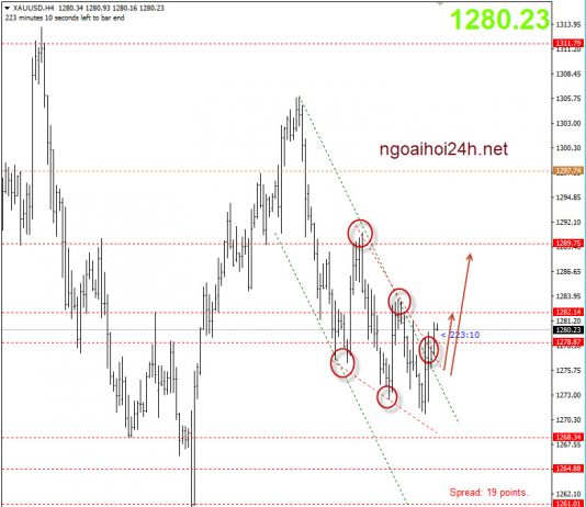 Vàng 26/10 – Vàng đã phá mô hình nêm giảm