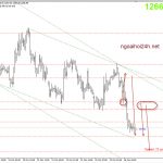 Vàng 27/10 – Vàng chờ tin GDP – Advance GDP q/q