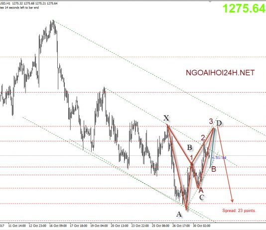 Vàng 31/10 – Vàng có xoay chiều ở 128x