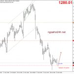 Vàng 19/10 – Vàng có dấu hiệu điều chỉnh lên