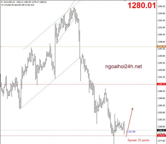 Vàng 19/10 – Vàng có dấu hiệu điều chỉnh lên
