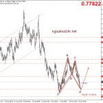 AUDUSD 24/10 – AUDUSD canh mua trước CPI quý