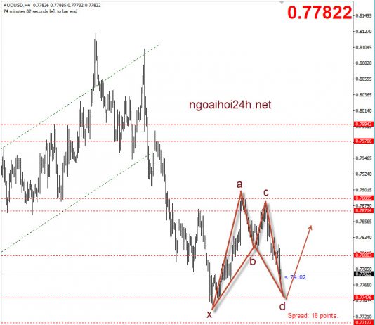 AUDUSD 24/10 – AUDUSD canh mua trước CPI quý