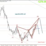 Phân tích Vàng có harmonic đánh xuống