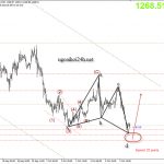 Phân tích Vàng có harmonic đánh bão Nonfarm