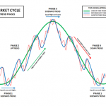 Hiểu thêm về chu kỳ thị trường